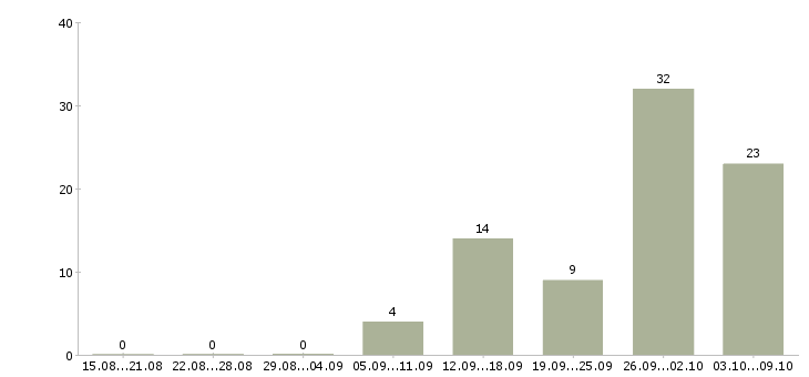 Работа менеджер на договора в Дзержинске - Число вакансий в Дзержинске по специальности менеджер на договора за 2 месяца