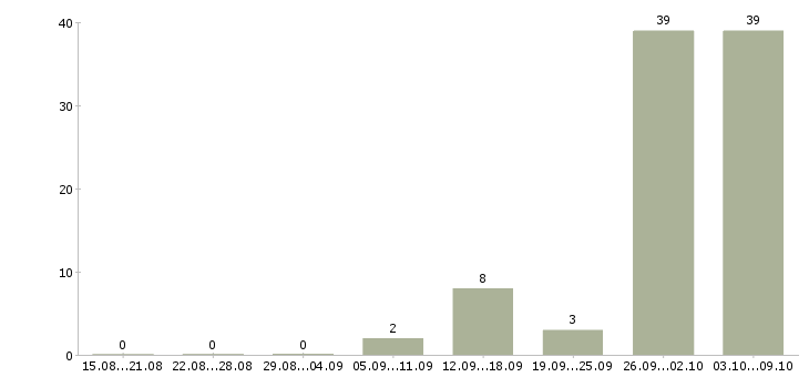 Работа работай на себя в Дмитрове - Число вакансий в Дмитрове по специальности работай на себя за 2 месяца