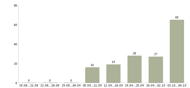 Работа инженер по качеству по в Екатеринбурге - Число вакансий в Екатеринбурге по специальности инженер по качеству по за 2 месяца