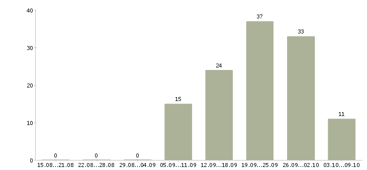 Работа менеджер с медицинским образованием в Екатеринбурге - Число вакансий в Екатеринбурге по специальности менеджер с медицинским образованием за 2 месяца