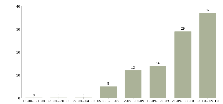 Работа столовая в Иваново - Число вакансий в Иваново по специальности столовая за 2 месяца
