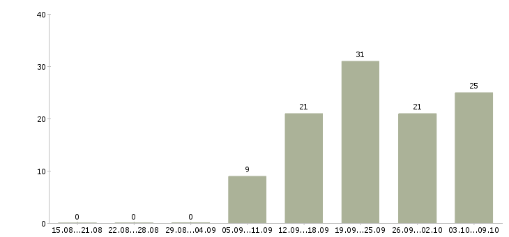 Работа менеджер на автомобиле в Ижевске - Число вакансий в Ижевске по специальности менеджер на автомобиле за 2 месяца