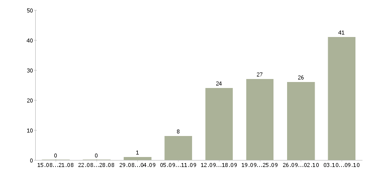 Работа водитель с автомобилем в Иркутске - Число вакансий в Иркутске по специальности водитель с автомобилем за 2 месяца