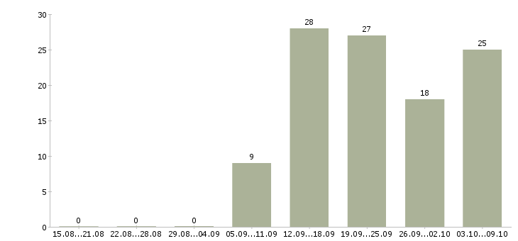 Работа внимание работа в Казани - Число вакансий в Казани по специальности внимание работа за 2 месяца