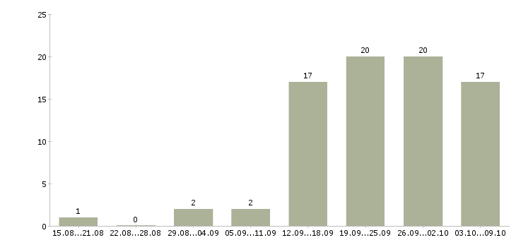 Работа продавец с клиентами в Калининграде - Число вакансий в Калининграде по специальности продавец с клиентами за 2 месяца