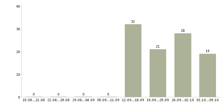 Работа менеджер объекта в Калуге - Число вакансий в Калуге по специальности менеджер объекта за 2 месяца