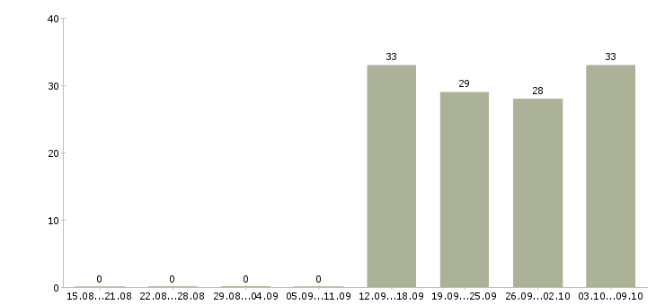 Работа кассир в офис в Кемерово - Число вакансий в Кемерово по специальности кассир в офис за 2 месяца