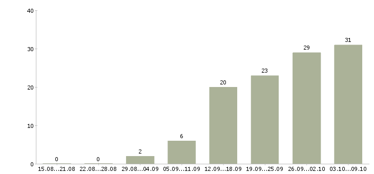 Работа сотрудник в интернет на дому в Кемерово - Число вакансий в Кемерово по специальности сотрудник в интернет на дому за 2 месяца