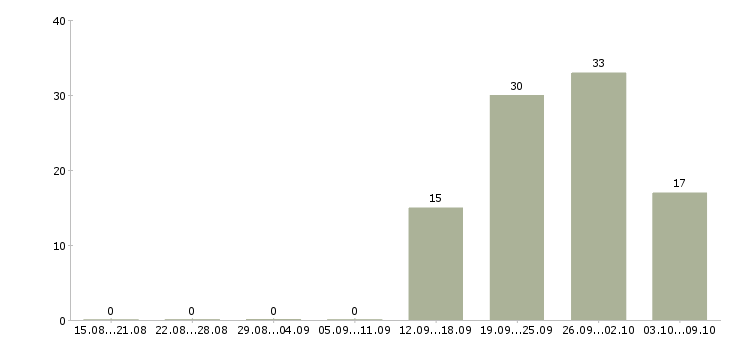 Работа менеджер на автомобиле в Кирове - Число вакансий в Кирове по специальности менеджер на автомобиле за 2 месяца