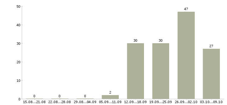 Работа продавец в магазин в Кирове - Число вакансий в Кирове по специальности продавец в магазин за 2 месяца