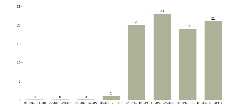 Работа охрана безопасность в Клине - Число вакансий в Клине по специальности охрана безопасность за 2 месяца