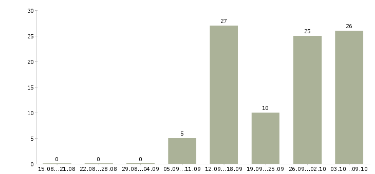 Работа для всех в интернете в Костроме - Число вакансий в Костроме по специальности для всех в интернете за 2 месяца