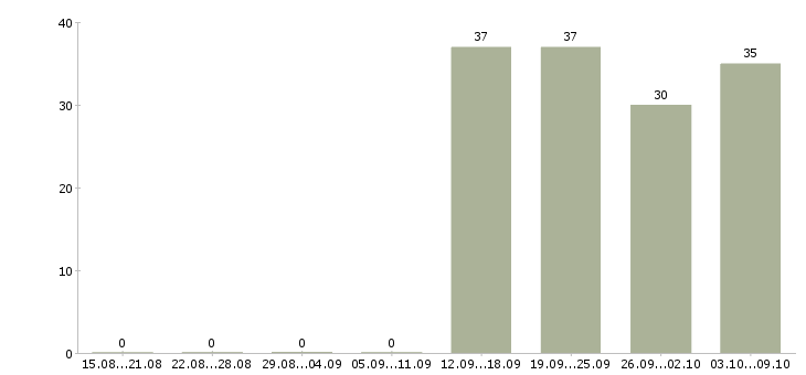 Работа официальный представитель в Костроме - Число вакансий в Костроме по специальности официальный представитель за 2 месяца