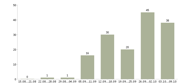 Работа водитель в организацию в Краснодаре - Число вакансий в Краснодаре по специальности водитель в организацию за 2 месяца
