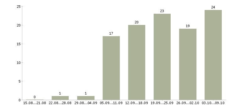 Работа директор подразделения в Краснодаре - Число вакансий в Краснодаре по специальности директор подразделения за 2 месяца