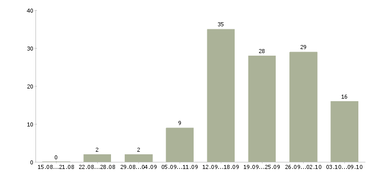 Работа рекламный сотрудник в Красноярске - Число вакансий в Красноярске по специальности рекламный сотрудник за 2 месяца