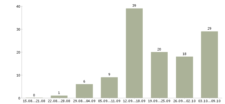 Работа с интернет магазином в Кургане - Число вакансий в Кургане по специальности с интернет магазином за 2 месяца