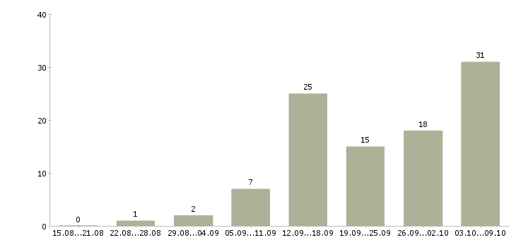Работа онлайн в Курске - Число вакансий в Курске по специальности онлайн за 2 месяца