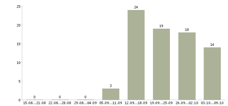 Работа личный помощник специалиста в Москве - Число вакансий в Москве по специальности личный помощник специалиста за 2 месяца