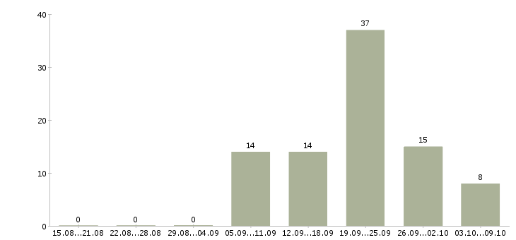 Работа наладчик токарного станка с чпу в Москве - Число вакансий в Москве по специальности наладчик токарного станка с чпу за 2 месяца