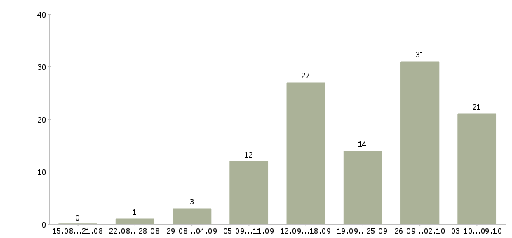 Работа интернет проект в Мурманске - Число вакансий в Мурманске по специальности интернет проект за 2 месяца