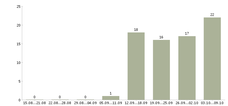 Работа менеджер по продажам решений в Мурманске - Число вакансий в Мурманске по специальности менеджер по продажам решений за 2 месяца