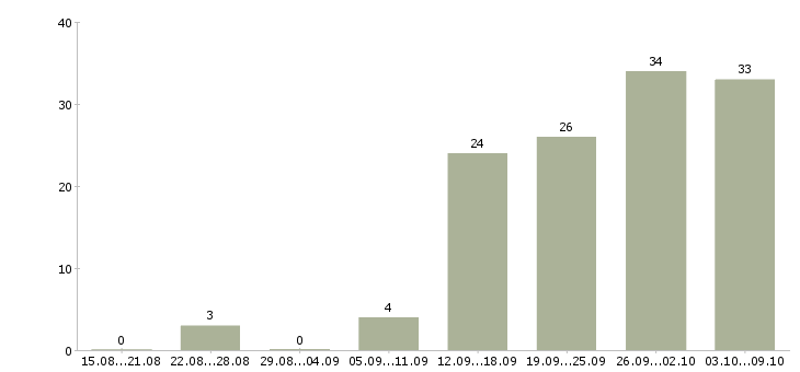 Работа административный сотрудник в Новосибирске - Число вакансий в Новосибирске по специальности административный сотрудник за 2 месяца