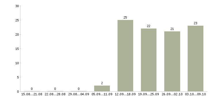 Работа менеджер в отдел по продажам в Одинцово - Число вакансий в Одинцово по специальности менеджер в отдел по продажам за 2 месяца