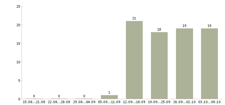 Работа специалист по продажам обучение в Орле - Число вакансий в Орле по специальности специалист по продажам обучение за 2 месяца