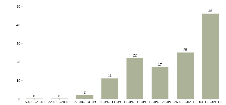 Работа интернет доход в Пензе - Число вакансий в Пензе по специальности интернет доход за 2 месяца