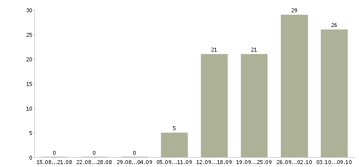 Работа продажа техники в Пензе - Число вакансий в Пензе по специальности продажа техники за 2 месяца