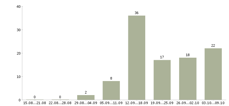 Работа нужны сотрудники в Перми - Число вакансий в Перми по специальности нужны сотрудники за 2 месяца