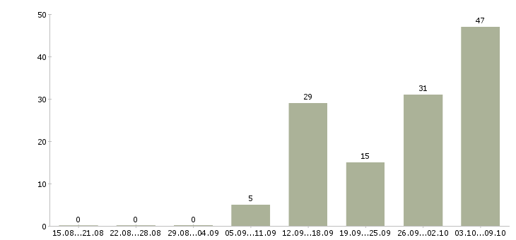 Работа сотрудник на производство в Пскове - Число вакансий в Пскове по специальности сотрудник на производство за 2 месяца
