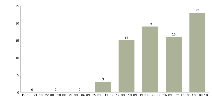 Работа менеджер по продуктам в Рязани - Число вакансий в Рязани по специальности менеджер по продуктам за 2 месяца