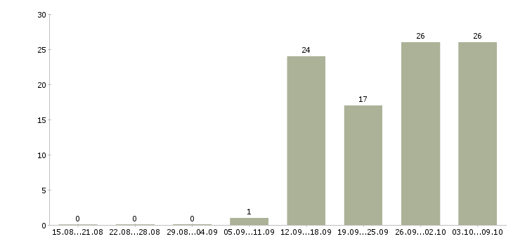 Работа активный помощник руководителя в Самаре - Число вакансий в Самаре по специальности активный помощник руководителя за 2 месяца