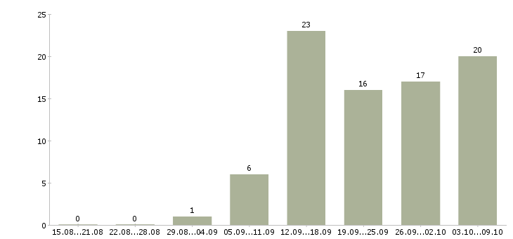 Работа сервис менеджер в Самаре - Число вакансий в Самаре по специальности сервис менеджер за 2 месяца