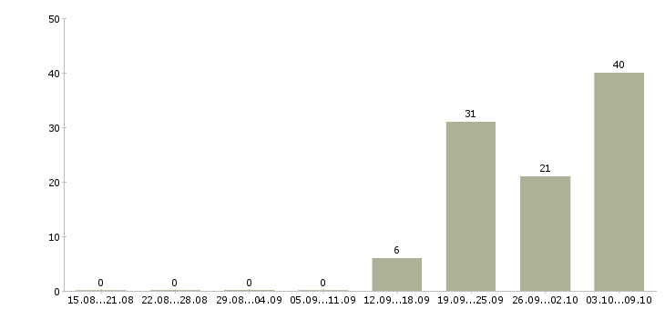 Работа доступная в интернете в Саратове - Число вакансий в Саратове по специальности доступная в интернете за 2 месяца