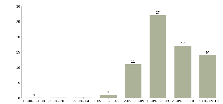 Работа машинист в Саратове - Число вакансий в Саратове по специальности машинист за 2 месяца