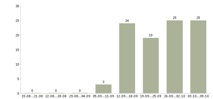 Работа сотрудник на документы в Саратове - Число вакансий в Саратове по специальности сотрудник на документы за 2 месяца