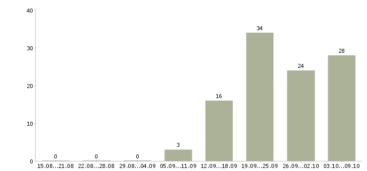 Работа сотрудник с обязанностями офис менеджера в Саратове - Число вакансий в Саратове по специальности сотрудник с обязанностями офис менеджера за 2 месяца