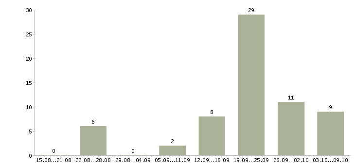 Работа ведущий менеджер по обучению в Сочи - Число вакансий в Сочи по специальности ведущий менеджер по обучению за 2 месяца