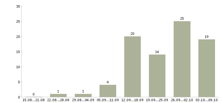 Работа менеджер продуктов в Сочи - Число вакансий в Сочи по специальности менеджер продуктов за 2 месяца