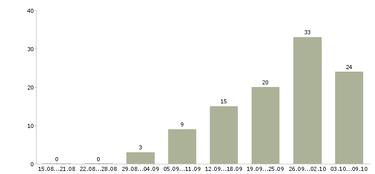 Работа продавец в магазине в Сочи - Число вакансий в Сочи по специальности продавец в магазине за 2 месяца