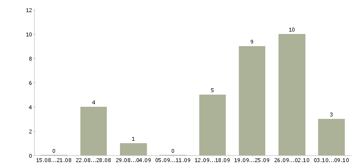 Работа требуются активные люди в Сочи - Число вакансий в Сочи по специальности требуются активные люди за 2 месяца