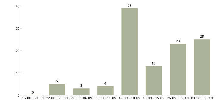 Работа специалисты требуются в Ставрополе - Число вакансий в Ставрополе по специальности специалисты требуются за 2 месяца