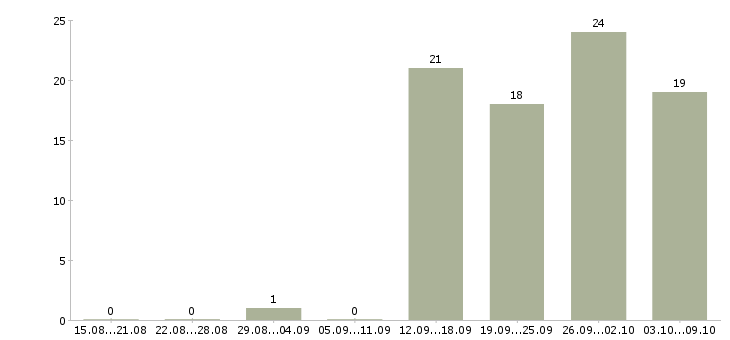 Работа руководитель отдела активных продаж в Стерлитамаке - Число вакансий в Стерлитамаке по специальности руководитель отдела активных продаж за 2 месяца