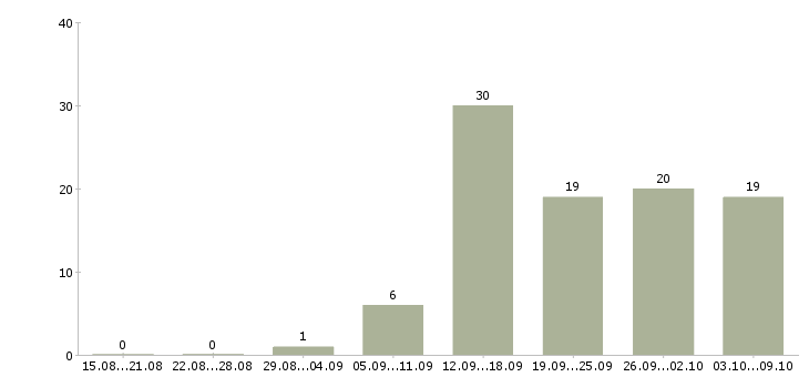 Работа интернет менеджер в Сургуте - Число вакансий в Сургуте по специальности интернет менеджер за 2 месяца