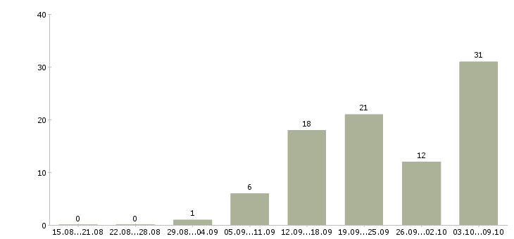 Работа консультант клиентов в Тамбове - Число вакансий в Тамбове по специальности консультант клиентов за 2 месяца