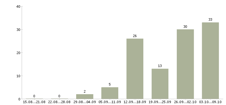 Работа на дому вакансии в Тамбове - Число вакансий в Тамбове по специальности на дому вакансии за 2 месяца