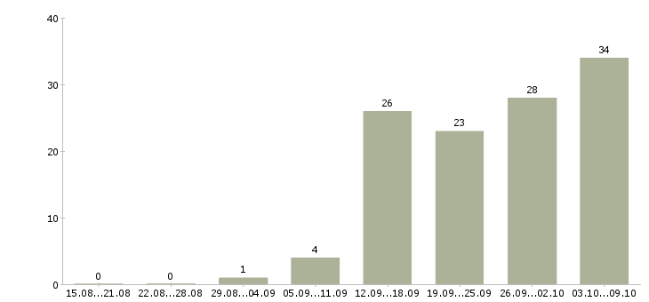 Работа торговый сотрудник в Твери - Число вакансий в Твери по специальности торговый сотрудник за 2 месяца